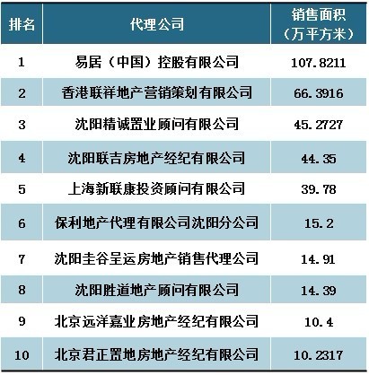 2011沈阳代理公司销售排行榜单出炉 易居领跑